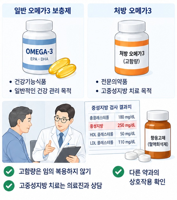 고함량 오메가3와 처방 오메가3를 구분하고 항응고제 복용 시 상담이 필요함을 안내하는 이미지