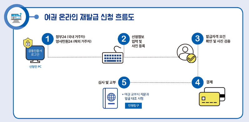 온라인 여권 재발급 신청