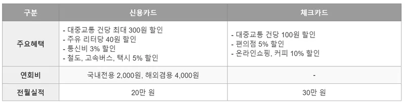 K패스 기업은행카드 혜택