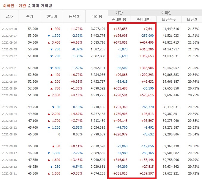 한화솔루션 8월중순 ~ 9월중순 외국인 기관 순매수