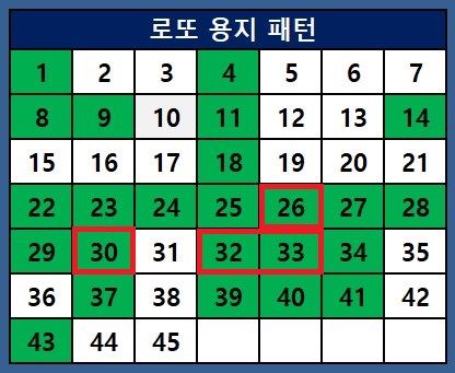 로또용지패턴과 공략패턴