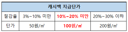 도시가스캐시백지급단가