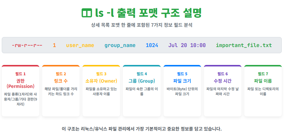 ls -l 명령어 출력 한 줄을 권한, 링크 수, 소유자, 그룹, 파일 크기, 수정 시간, 파일 이름으로 나누어 설명하는 다이어그램