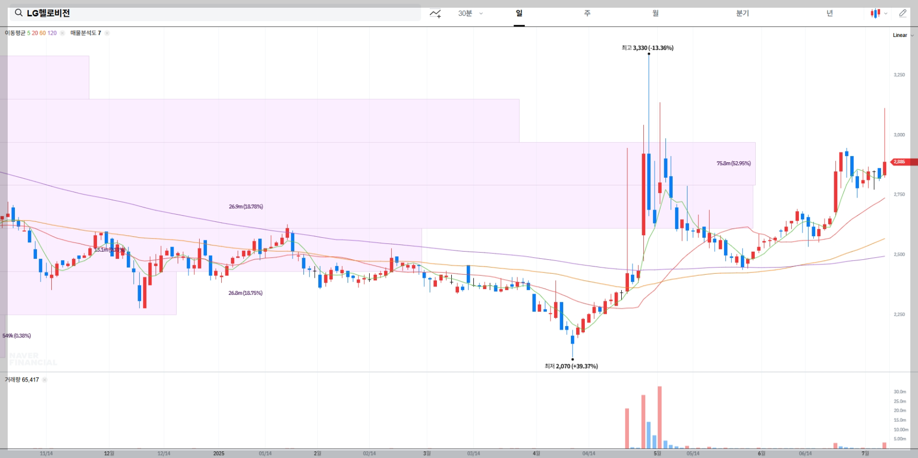 LG헬로비전 현재 주가 차트