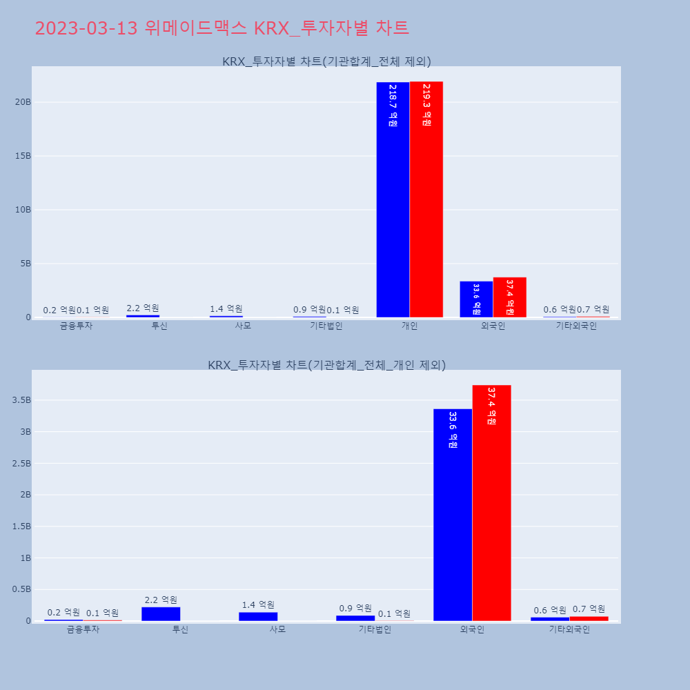 위메이드맥스_KRX 투자자별 차트