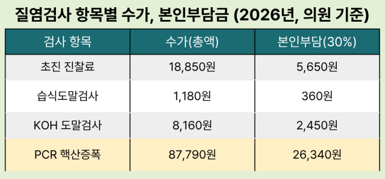 질염검사 항목별 수가, 본인부담금