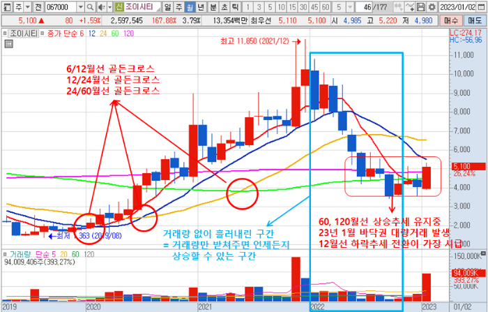1월 23일 조이시티 월봉 차트
