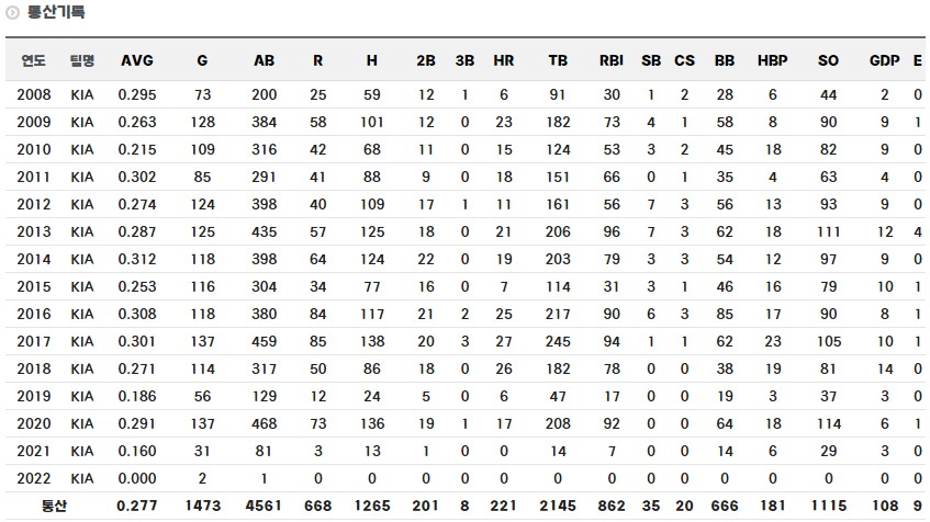 나지완 정규시즌 통산 기록