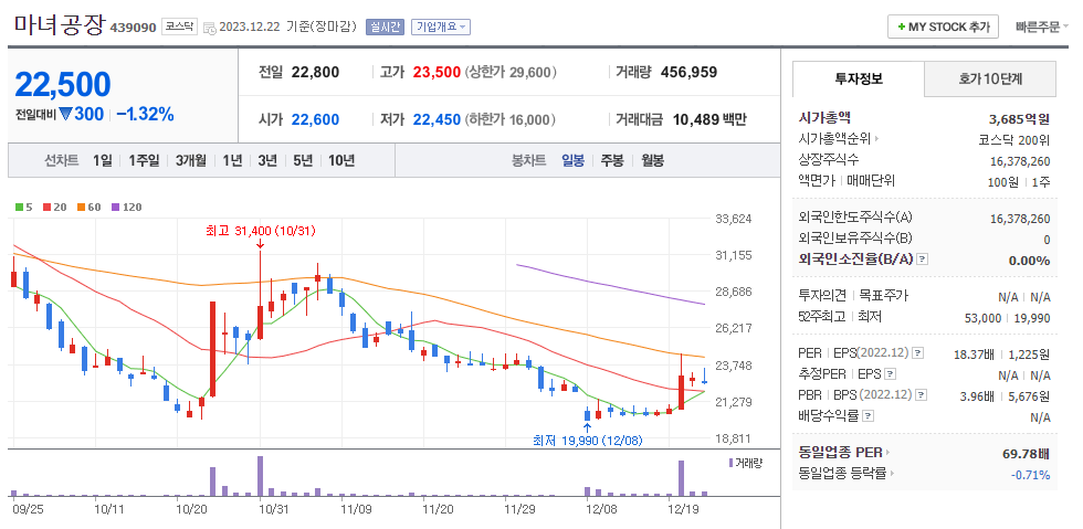 마녀공장 일봉차트