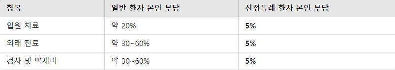 산정특례 적용 혜택