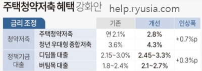 은행별 주택청약저축 금리 인상