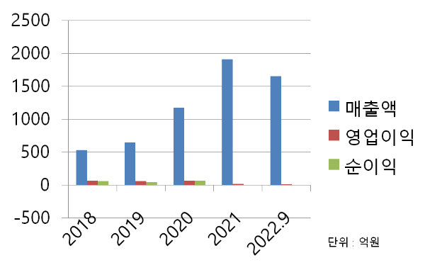 푸드나무 매출차트