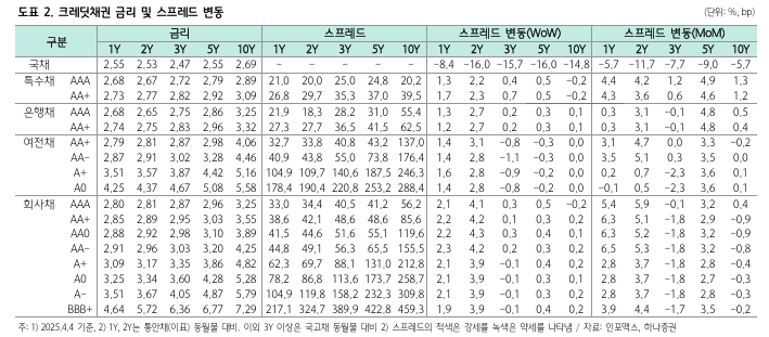 크레딧채권 금리 및 스프레드 변동_하나증권 리포트