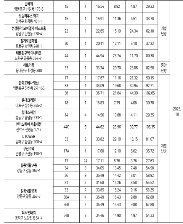 재공급
