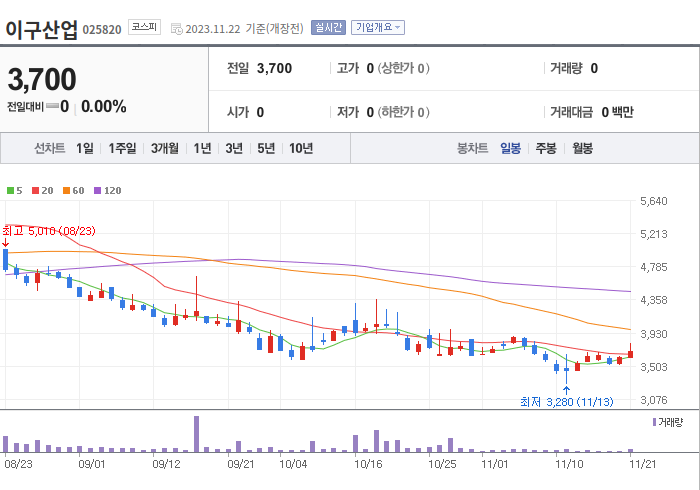 이구산업 3개월 주가(일봉)