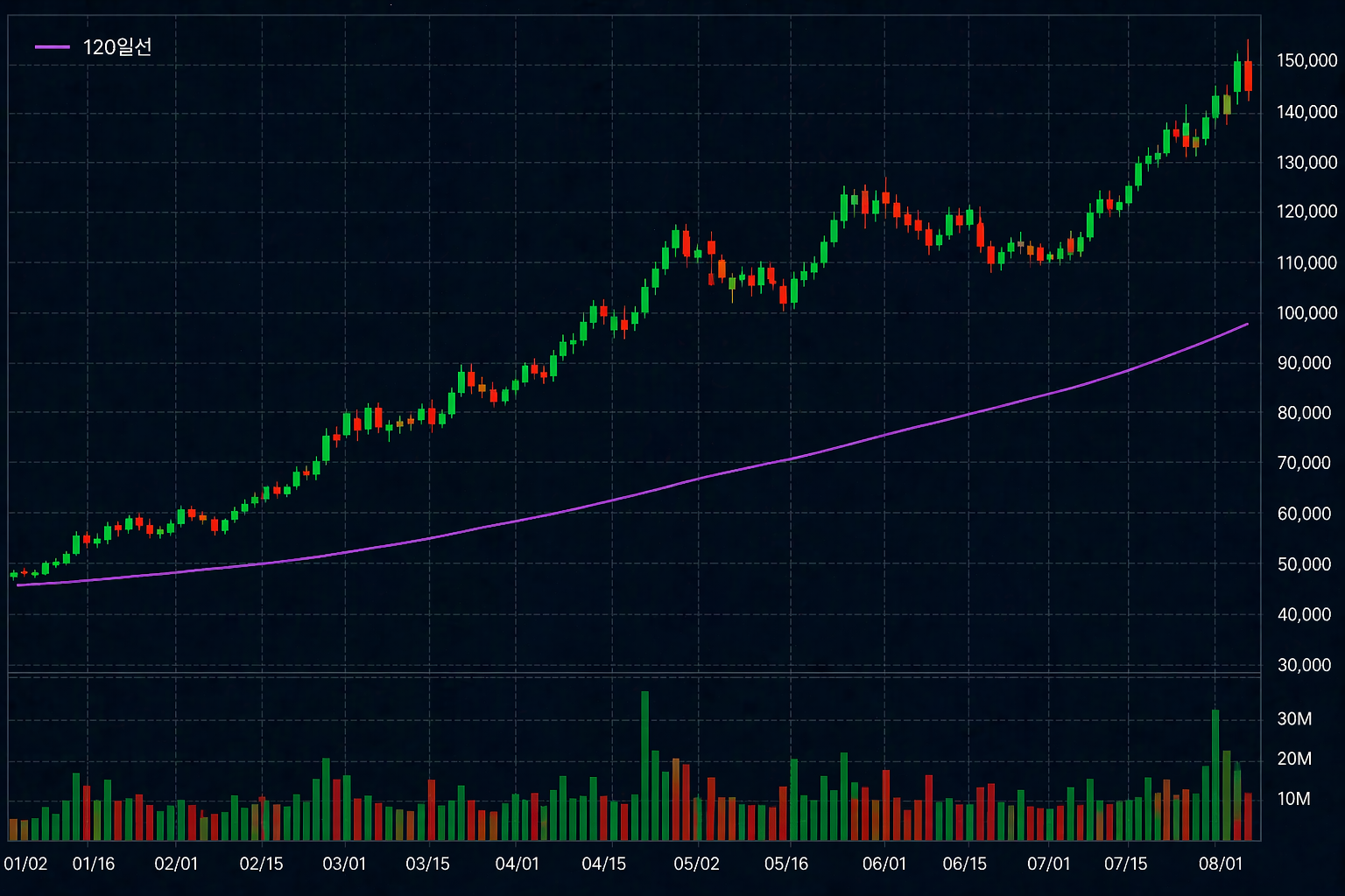 20일선 하나로 끝내는 투자