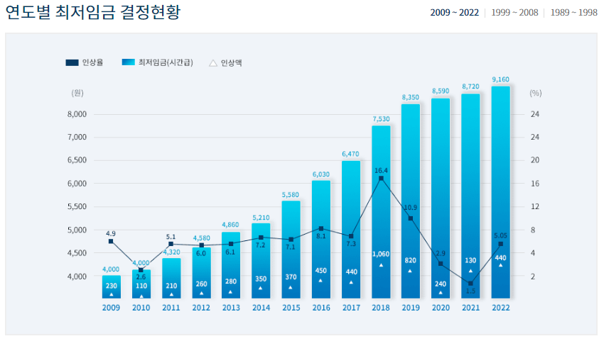 연도별 최저임금 결정현황표