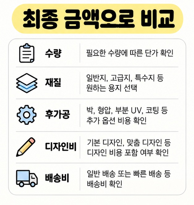 명함 주문 전 수량, 재질, 후가공, 디자인비, 배송비를 최종 금액에서 확인하도록 정리한 카드