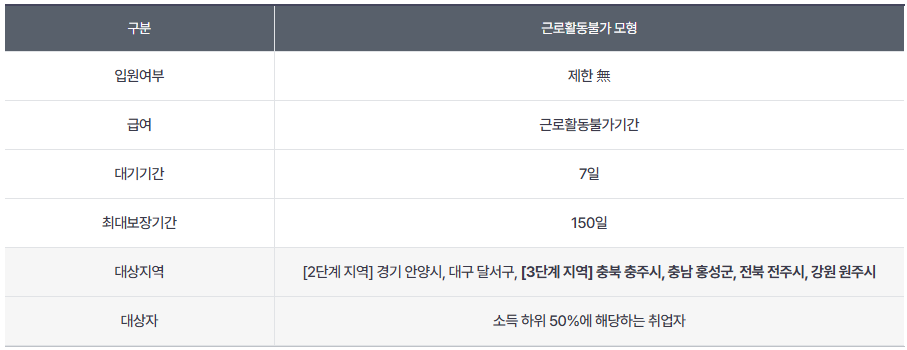 상병수당 3단계 모형별 지원 내용