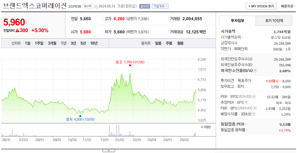 브랜드엑스코퍼레이션_주가