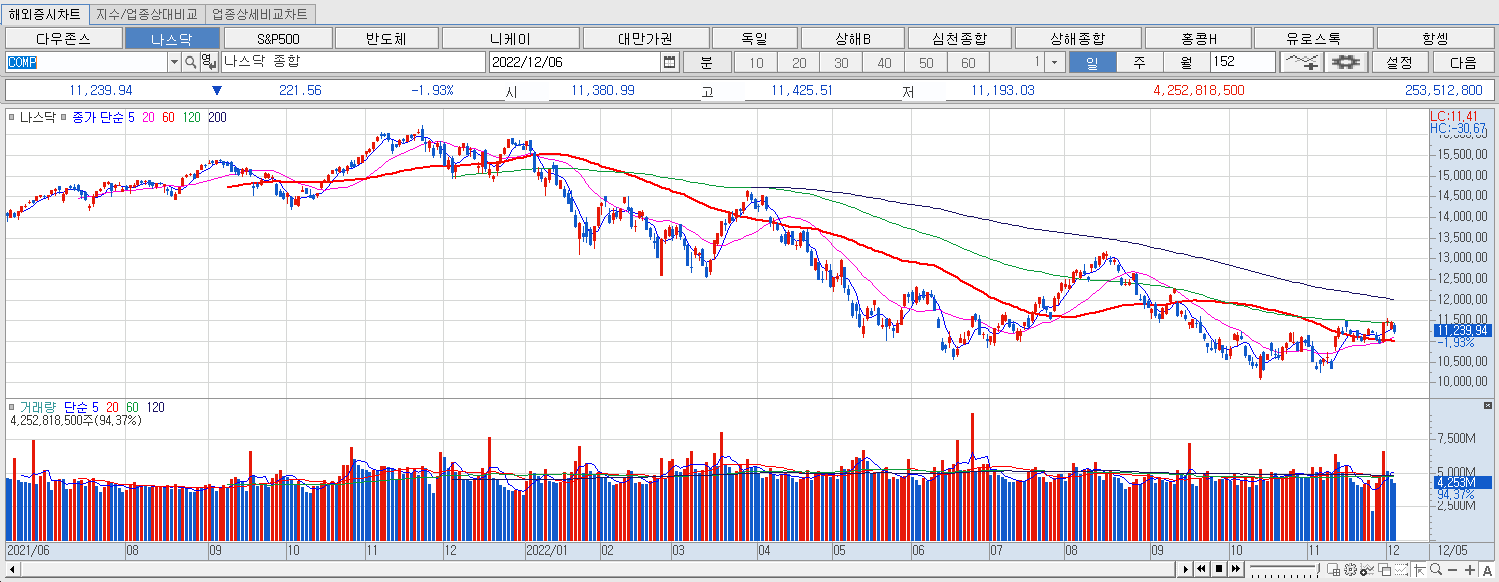12.6 나스닥 마감챠트