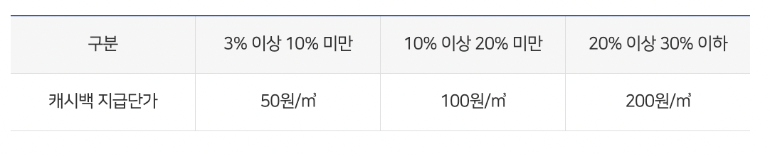 도시가스 절약 캐시백 신청방법