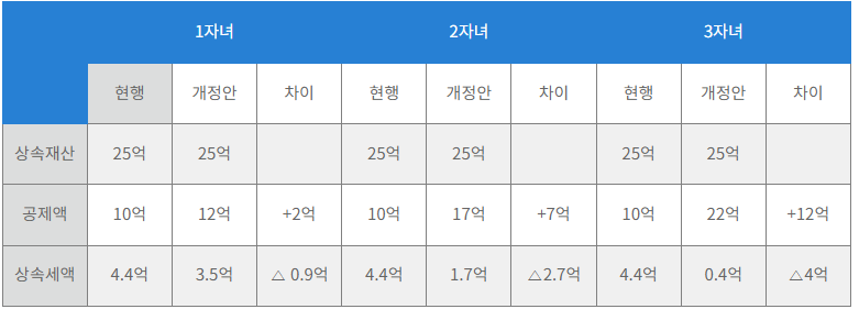 상속세면제한도액-누진공제액