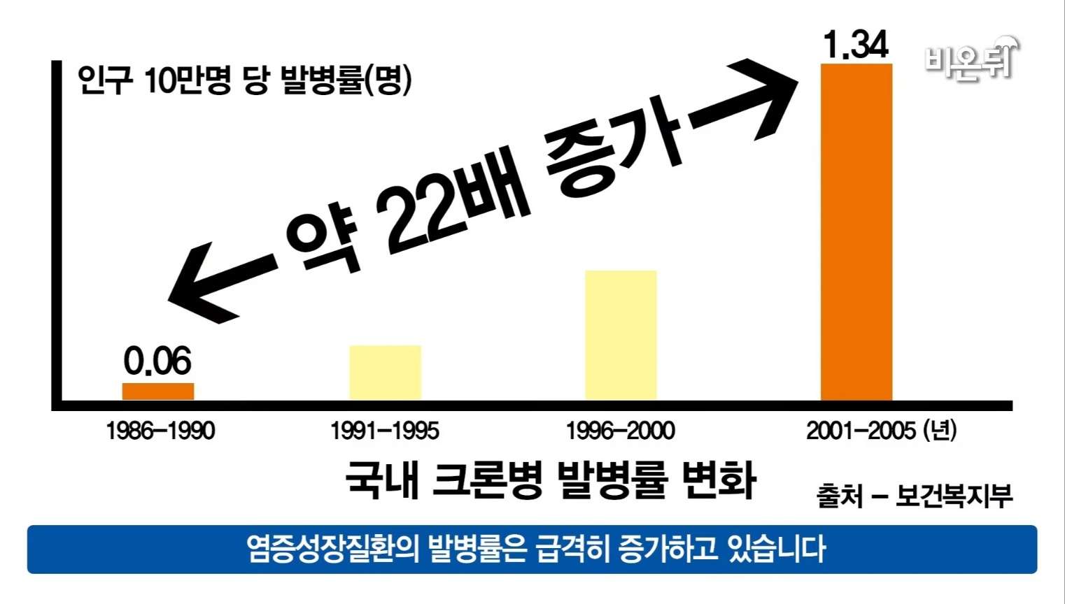 크론병 증상
