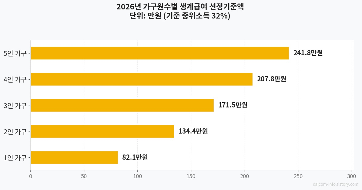 가구원수별 생계급여 선정기준액