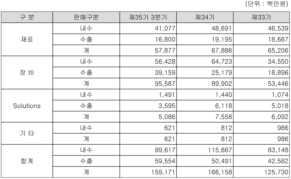 에프에스티 실적 구분 현황 (2021년 3분기)