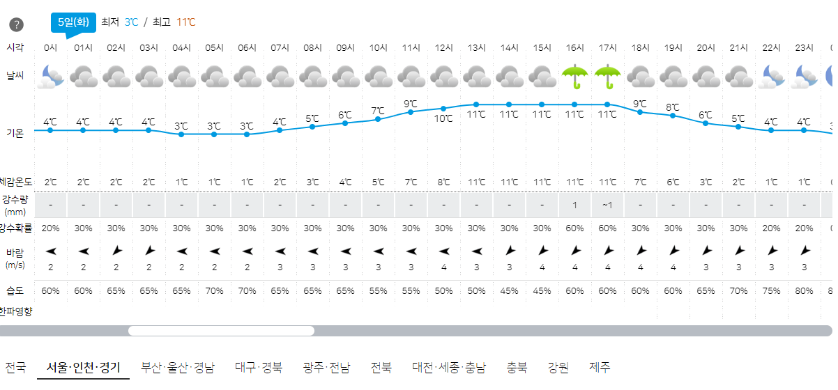 3월 5일 서울, 인천, 경기 오늘의 날씨 예보
