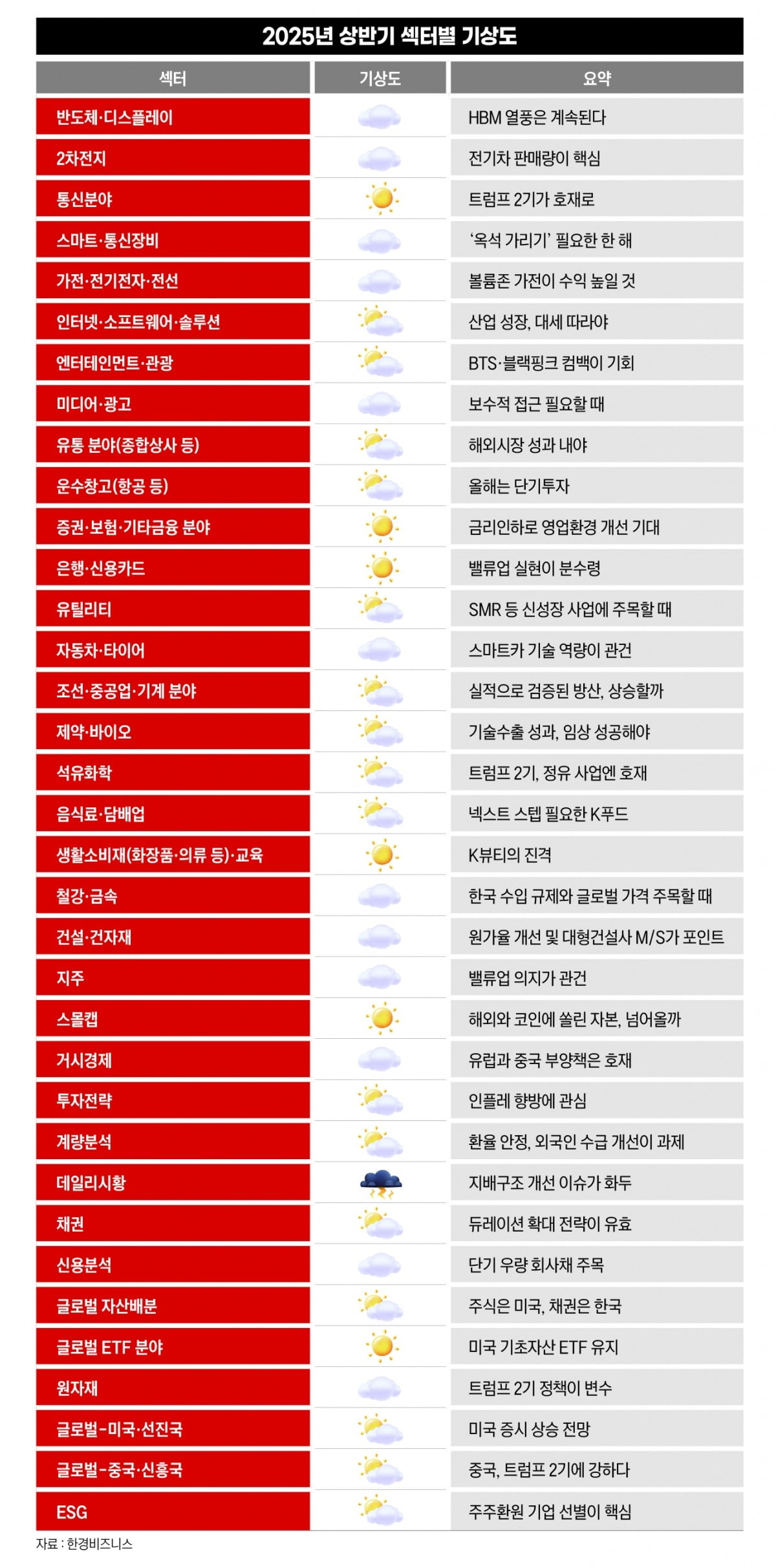 2025년 상반기 섹터별 기상도