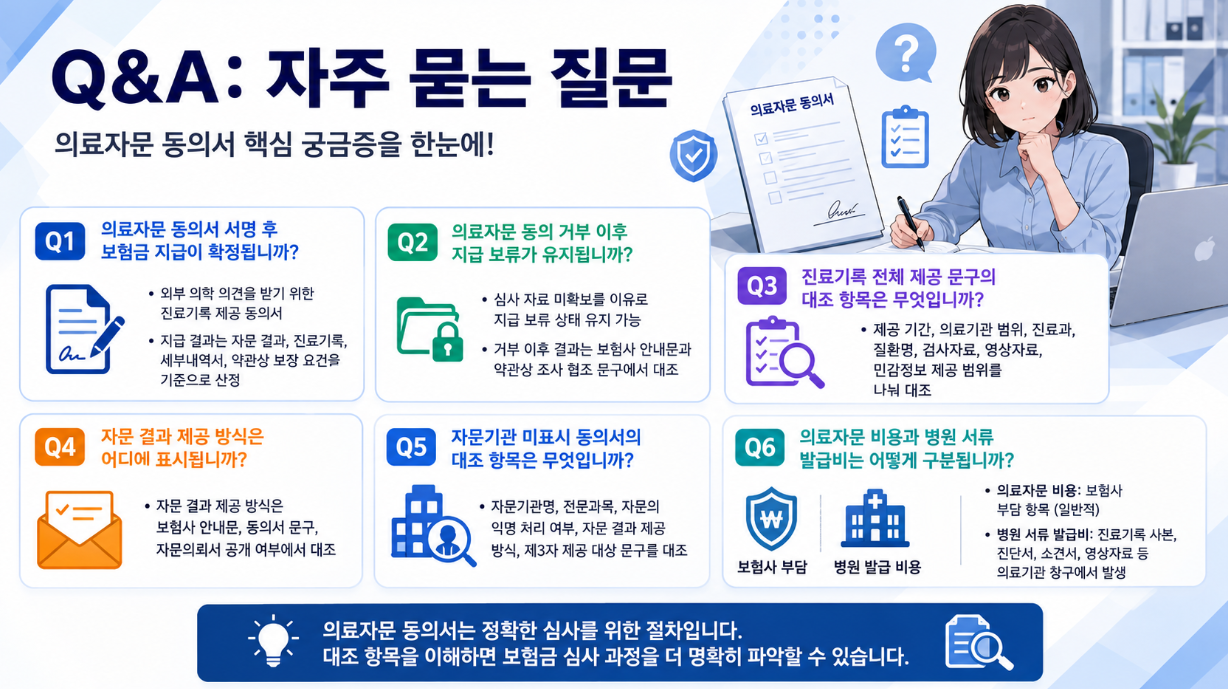 의료자문 동의서 관련 자주 묻는 질문을 정리한 가로형 Q&amp;A 인포그래픽으로, 서명 후 지급 확정 여부, 동의 거부 후 지급 보류, 진료기록 전체 제공 문구, 자문 결과 제공 방식, 자문기관 미표시, 비용 구분을 여섯 개 패널로 정리한 이미지