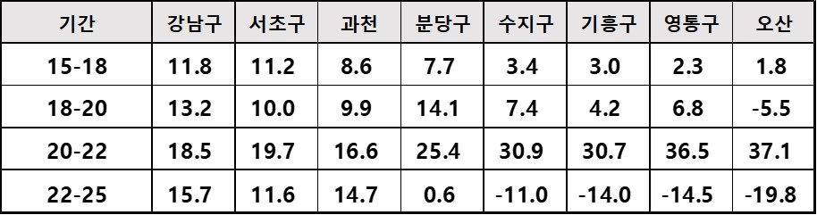 수도권 시세 흐름 상승률