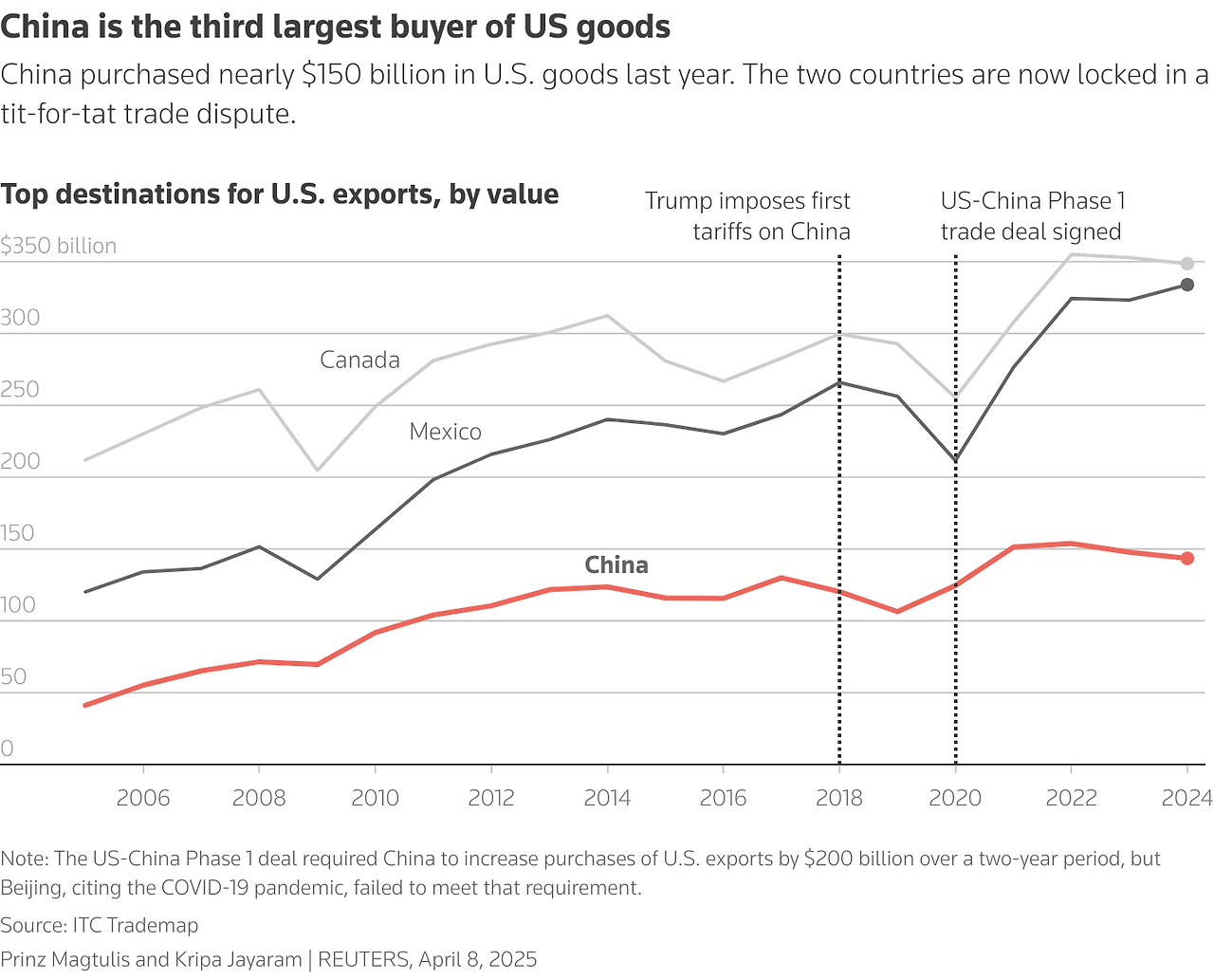 Beijing indicated on Friday that this would be the last time it matched the U.S., in the event that Trump takes his tariffs any higher.