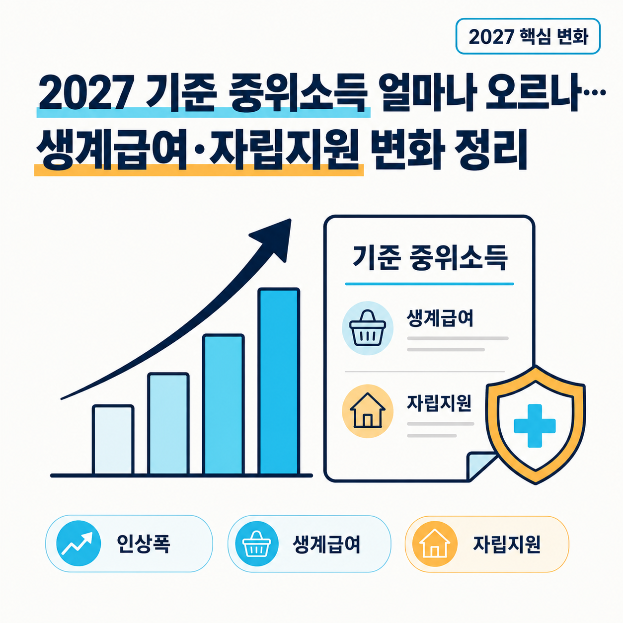 2027년 기준 중위소득 인상과 생계급여·자립지원 변화 핵심을 막대그래프와 아이콘으로 정리한 인포그래픽.