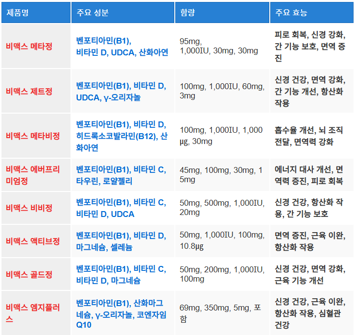 비맥스 제품 주요성분 및 효능 비교
