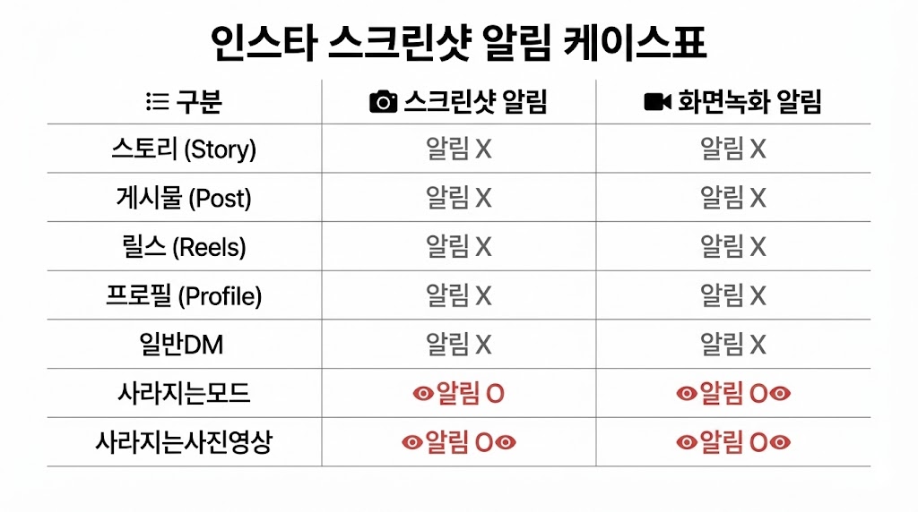 인스타 스크린샷 알림: 어디서만 뜨는지(사라지는 모드/일반DM) 케이스표 (2026 최신)