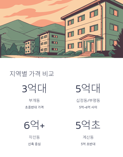 지역별 가격 비교