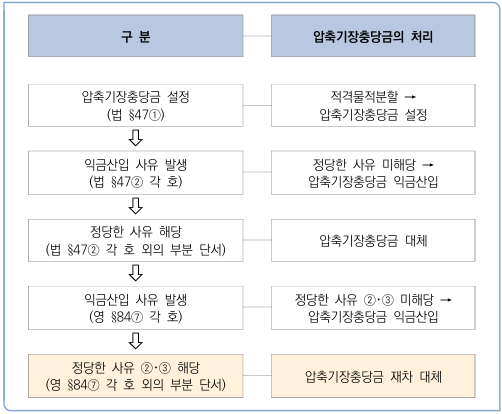 [부득이한 사유 ②․③ 해당 시 압축기장충당금의 대체]
