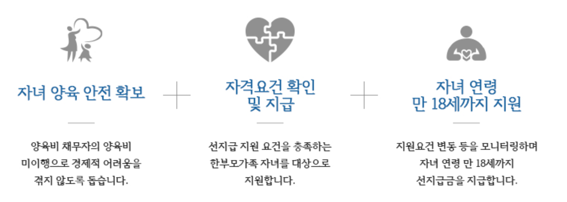 국가가 먼저 지급해주는 양육비선지급제 신청방법 대상 총정리