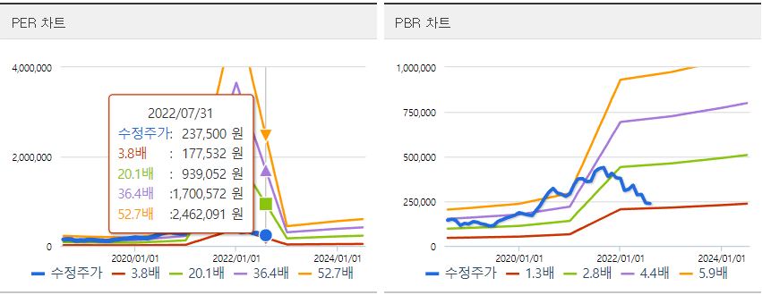 네이버 PER&#44; PBR 밴드차트