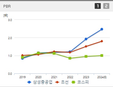 삼성중공업 주가 PBR