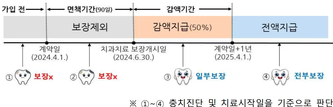 치아보험 약관 보장 예시