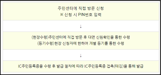 ic주민등록증 주민센터 방문시