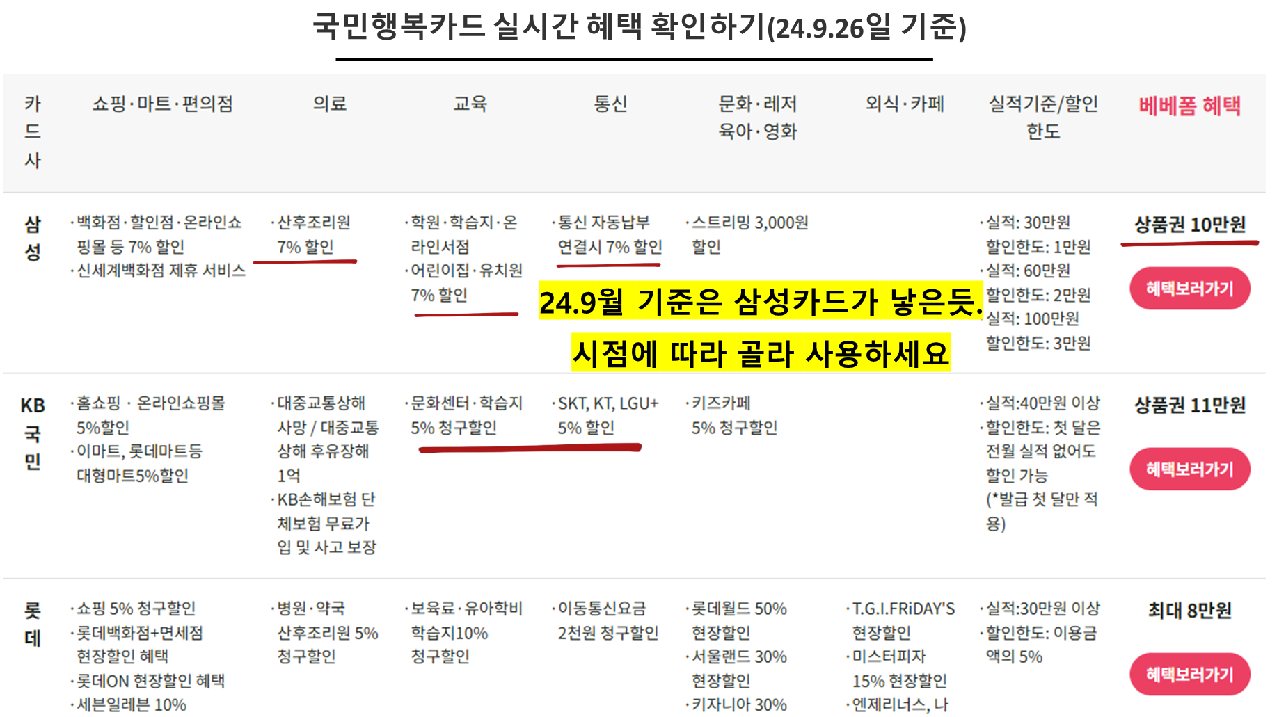 국민행복카드 실시간 혜택 확인하기(24.9.26일 기준)