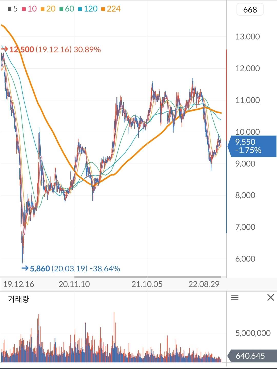 기업은행 주가 차트