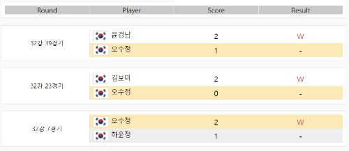 2021-22시즌 SK렌터카 LPBA 월드 챔피언십 대회 - 오수정 당구선수 경기결과