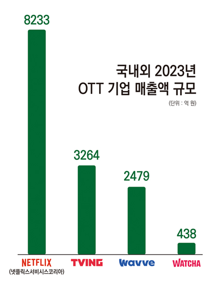 티빙 웨이브 왓챠의 생존전략