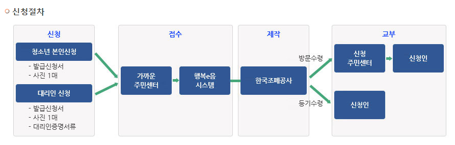 청소년증 신청절차